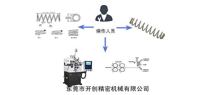 彈簧、彈簧機和彈簧機師傅三者之間的關系.jpg 彈簧、彈簧機和彈簧機師傅三者之間的關系.jpg